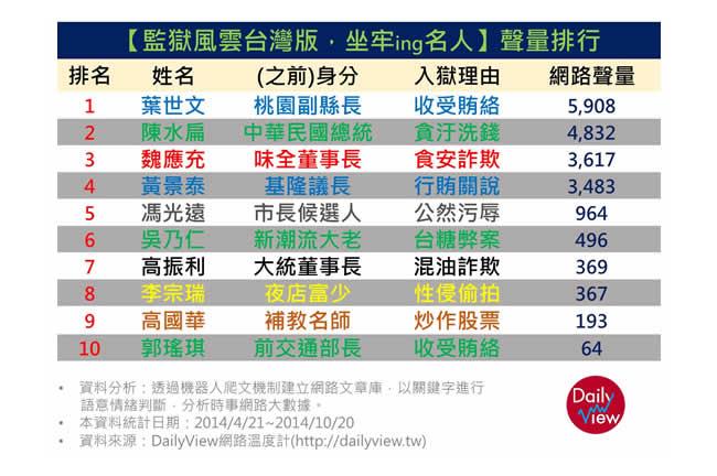 最關心的坐牢名人，阿扁只有第二名？