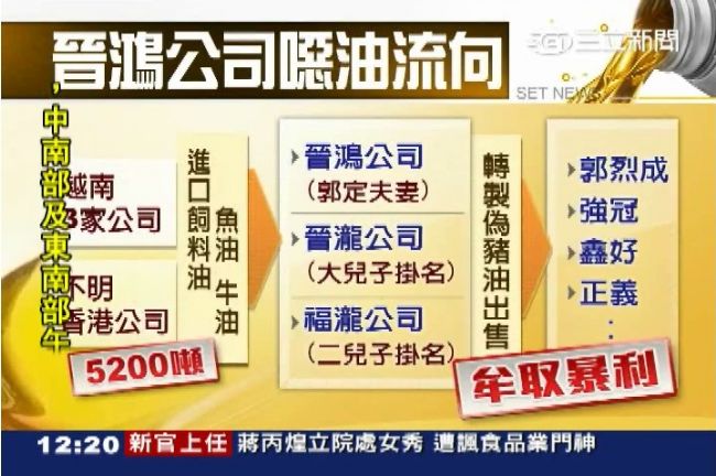 進飼料油賣黑心廠　晉鴻負責人遭押