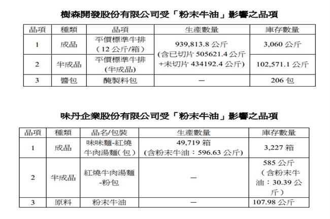 頂新粉末牛油有疑　詮亞公司主動通報