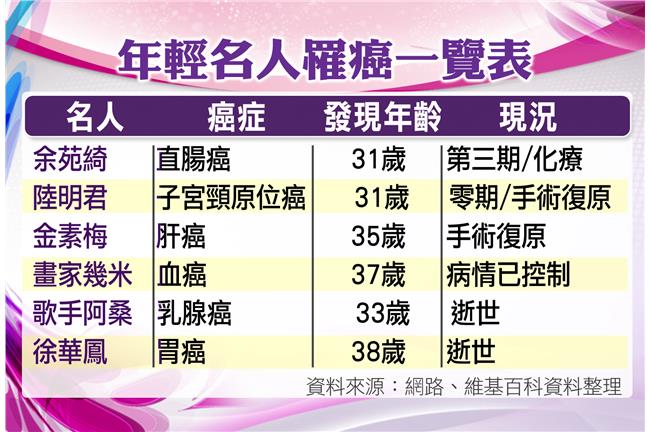 多種癌症年輕化　教你抗病防老保健康