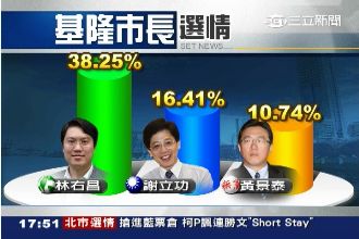 政治操弄？黃景泰延押　基隆選戰掰了