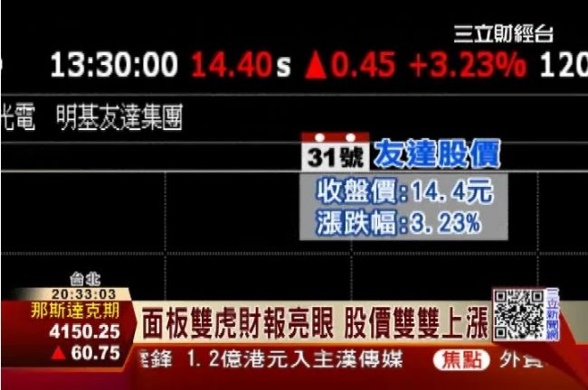 群創大舉擴產叫屈股價　GDR恐喊卡