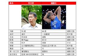 柯文哲、連勝文（公民不服從臉書）