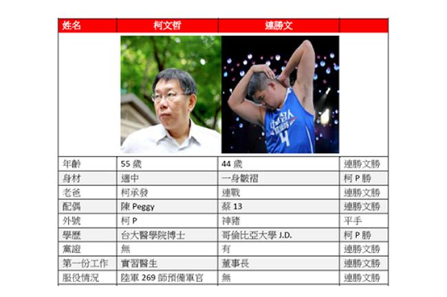 柯文哲、連勝文比較表！柯P沒較好？