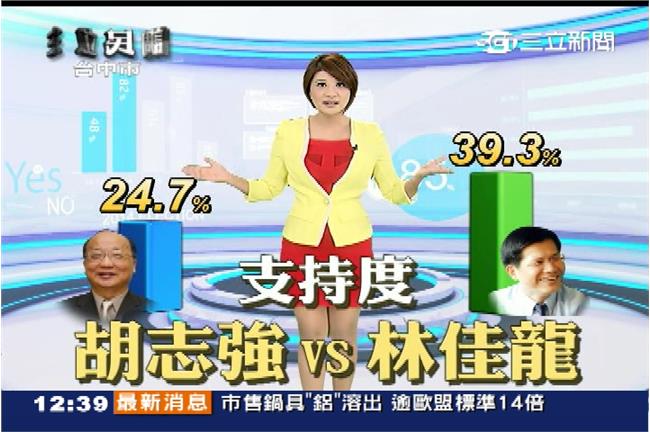 民調／「北藍」危險了！胡志強連三輸