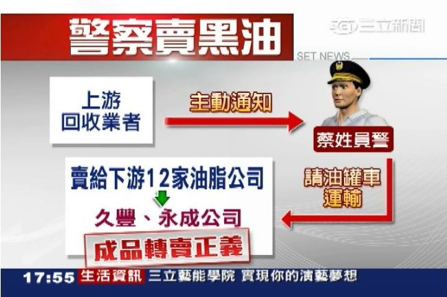 新北員警收廢油　轉賣獲利達340萬