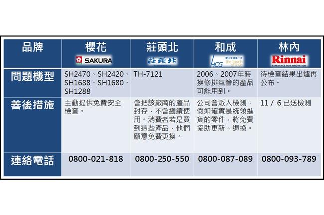 買到黑心熱水器嗎？退換貨辦法在此