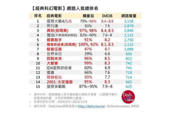 回味影史經典科幻電影　第一名竟是..