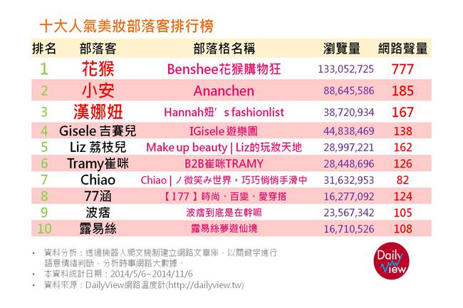 人氣美妝部落客大評比