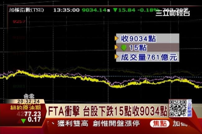 FTA衝擊　台股下跌15點