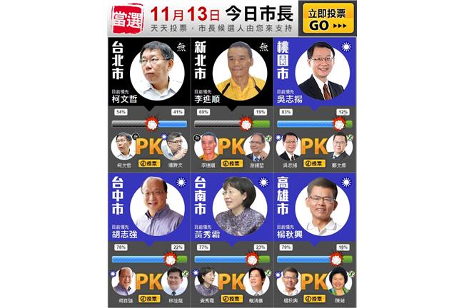 除了北市都看嘸？最令人震驚民調出爐