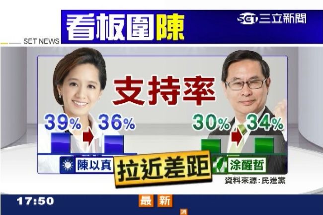 諷陳以真看板發酵　 涂醒哲民調回升