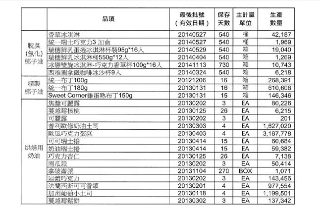噁！衛福部公布統一23疑染劣油品項