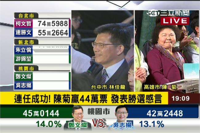 快訊／領先44萬！陳菊自行宣布當選