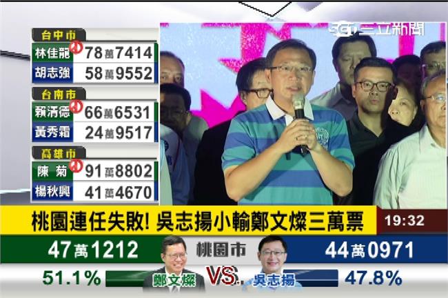 快訊／桃園市變天！吳志揚承認敗選