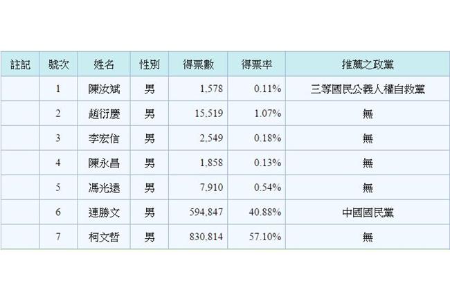 柯文哲12選區得票率完爆連勝文