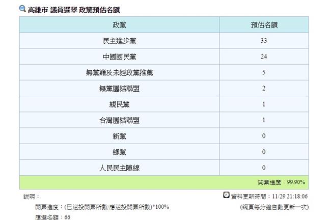 國黨議長怒飆陳菊　綠營議會果真過半