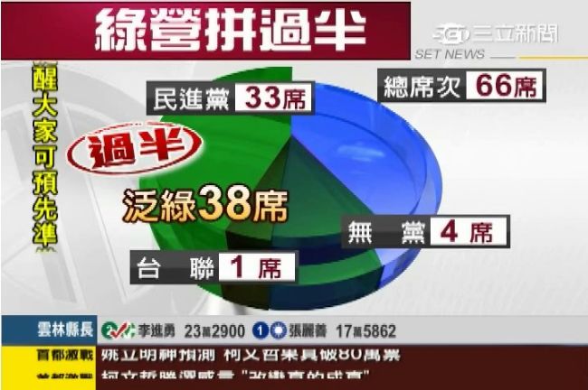 綠營搶下38席　高市議會成功翻轉