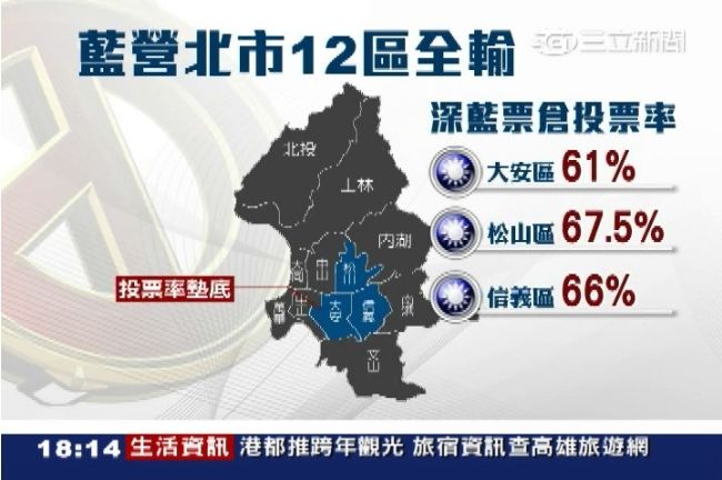 圖解／北市藍綠分布　看看勝文輸多慘
