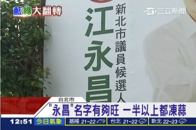 「永昌」名字有夠旺　一半以上都凍蒜