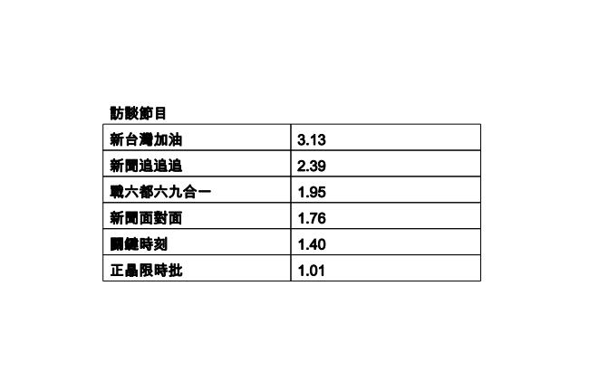 九合一大選收視　三立新聞台全國第一