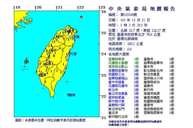 地震報告／19縣市有感！規模6.8