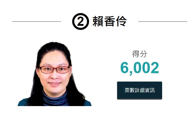 柯文哲勞動局長遴選開票　賴香伶當選