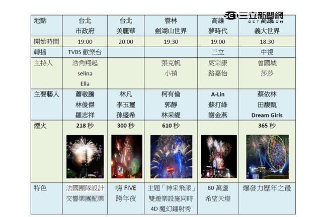 五大跨年煙火PK！絕美擬真動畫曝光
