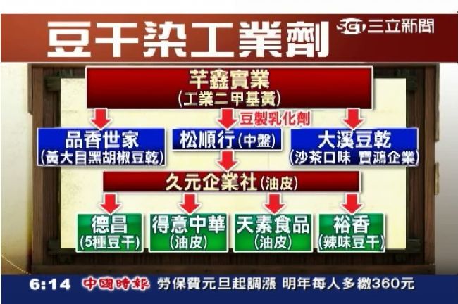 11家廠商買有毒原料　致癌豆乾流竄