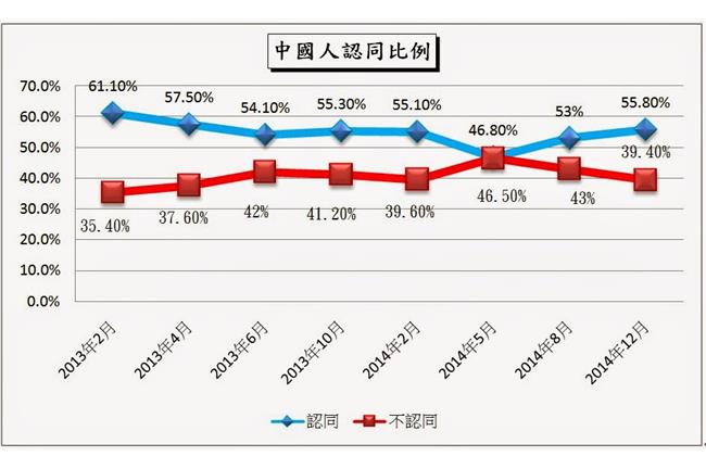 台灣競爭力論壇：六成民眾自認中國人