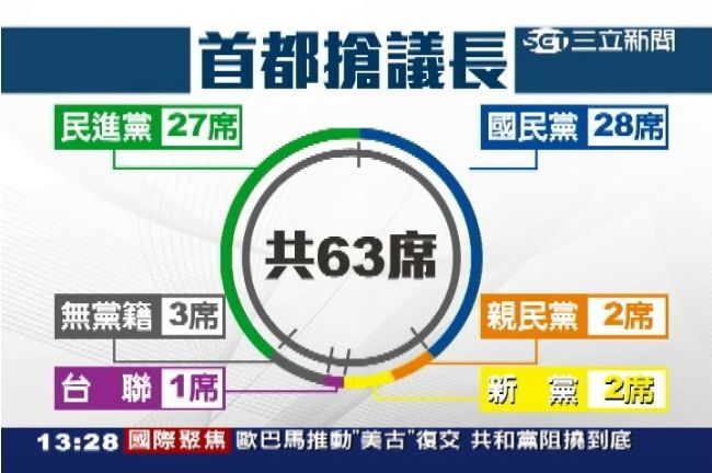 首都議長攻防戰　關鍵小黨動向未明