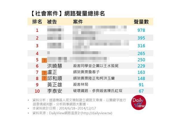 令人毛骨悚然！台灣十大殺人案件回顧