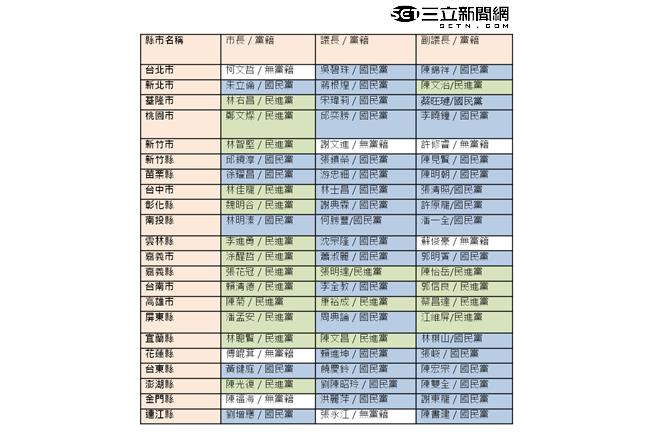 全台議長一覽　藍奪17縣市綠僅佔3席