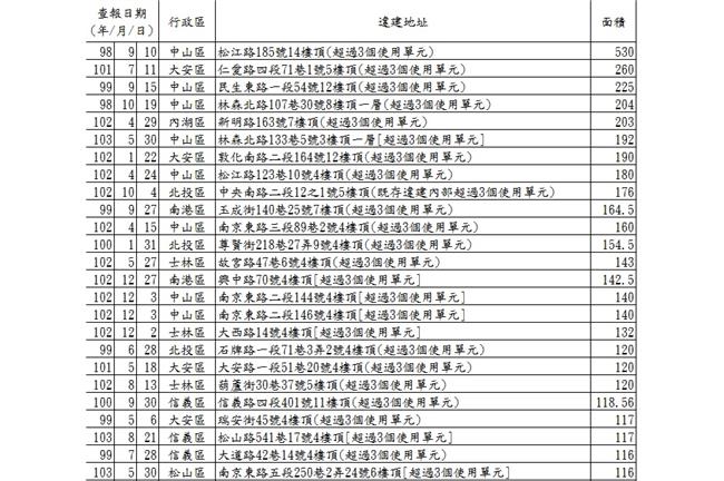 高效率！北市府公布226戶違建戶名單
