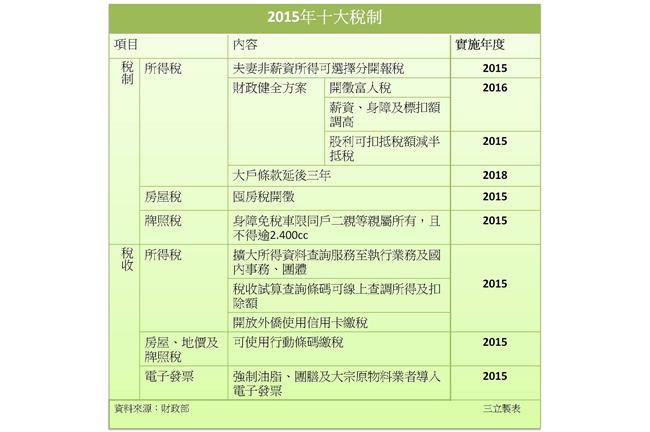 報你知！2015年十大新稅制　