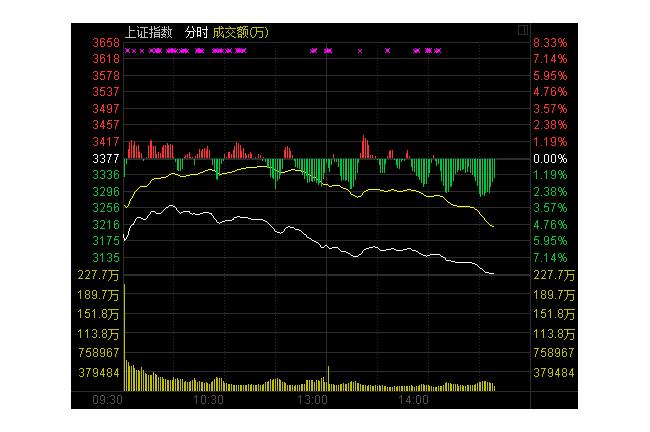 近200股跌停！大陸滬指暴跌近8%