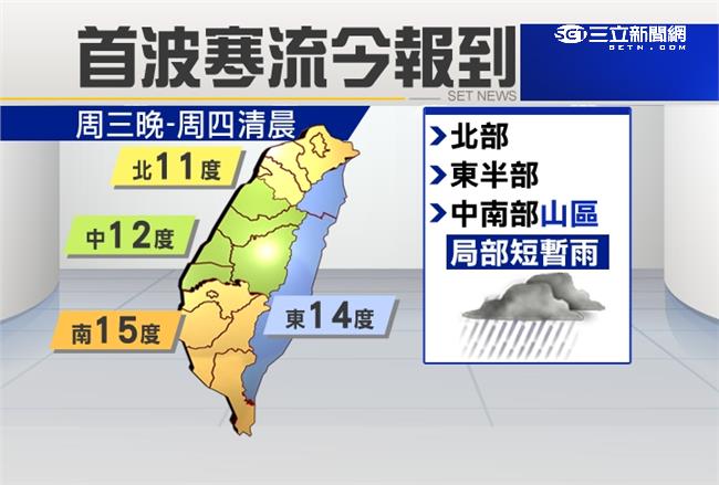 寒流今下半天報到　北部低溫下探8度