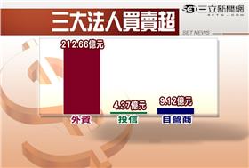 三大法人買賣超,歐QE台股