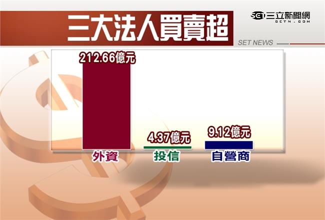 資金行情發燙！台股爆量改寫新天價