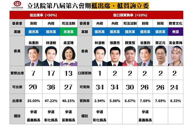 質詢率低？蔡正元嗆公督盟：可笑至極