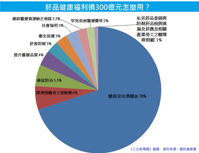 國健署公開健康捐細項　你怎麼看？