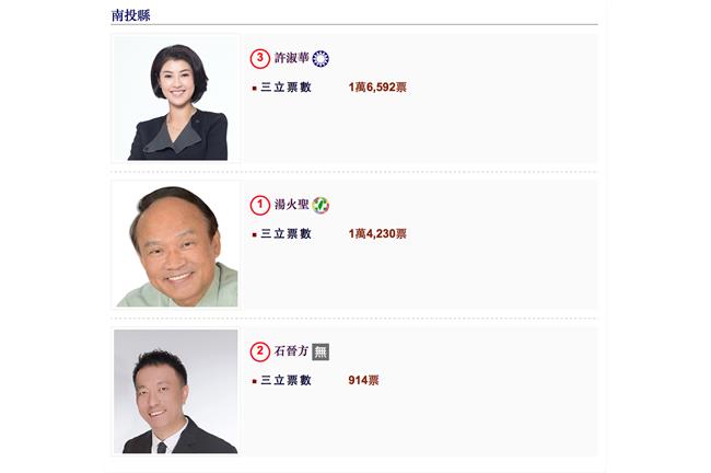 南投藍綠破萬票、許淑華暫時領先
