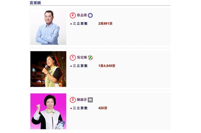 徐志榮暫時領先吳宜臻6000票