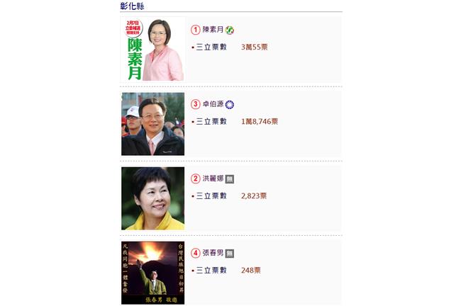彰化陳素月大幅領先卓伯源超過1萬票