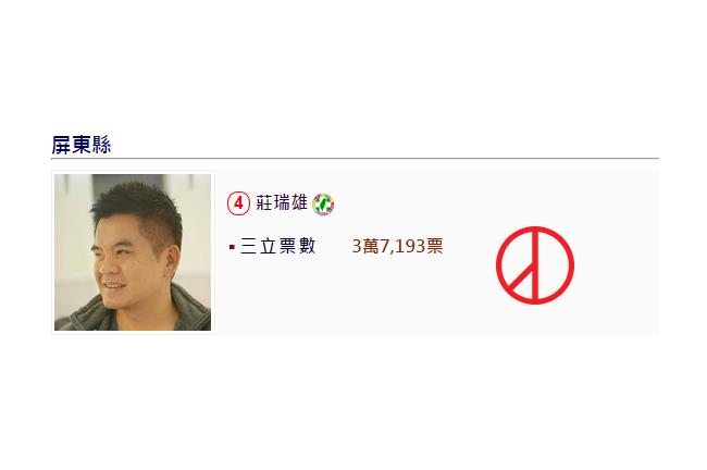 大勝！莊瑞雄領先破萬票自行宣布當選