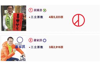 民進黨在立委補選奪下3個席次