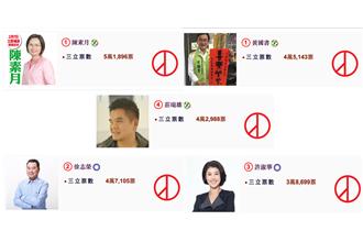 立委補選看三立　即時票數一手掌握！