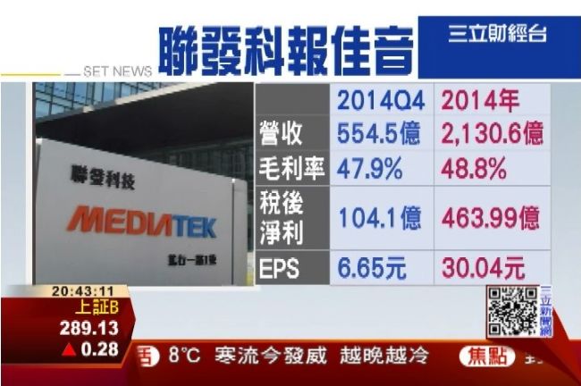 漂亮成績單！聯發科年營收2130億
