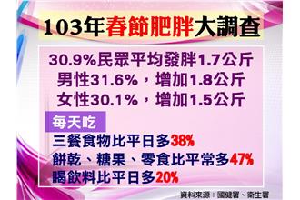 增歲不增肥！恐怖年菜健康吃有秘訣