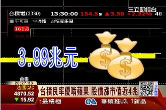 良率優於三星？台積股價漲市值逼4兆